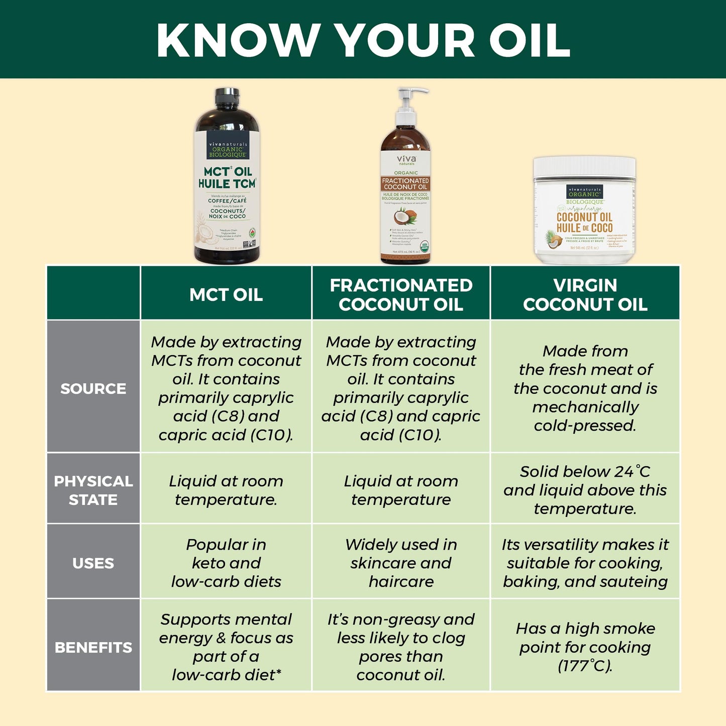 Viva Naturals Organic MCT Oil - Made from Organic Coconuts - Gluten Free, Dairy Free, Vegan, Keto & Paleo Certified - (946 mL, 32 fl oz)